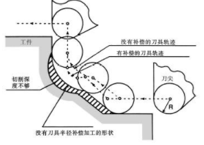 【兆恒機(jī)械】CNC加工中心的補(bǔ)償方法