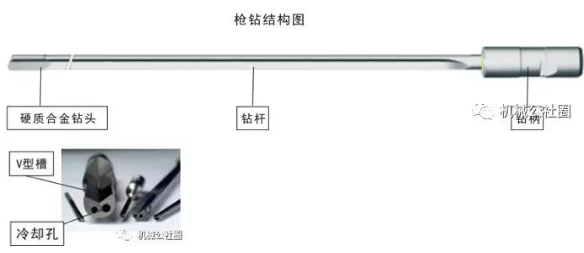 【兆恒機(jī)械】深孔加工技術(shù)的主體——槍鉆