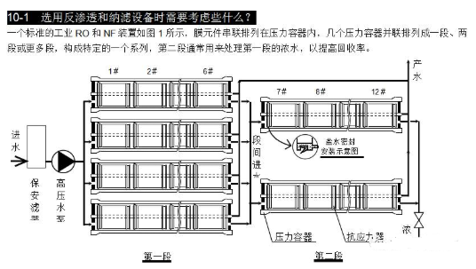 【兆恒機(jī)械】選用反滲透設(shè)備時需要考慮哪些因素？