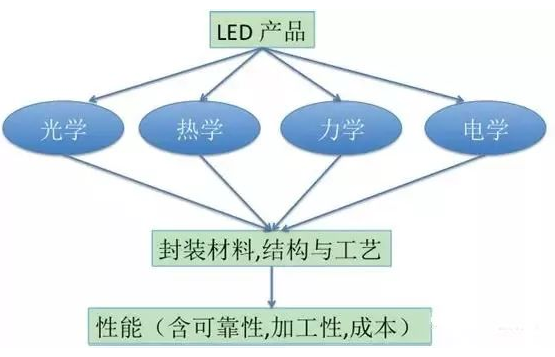 【兆恒機械】LED封裝結構、工藝發(fā)展現(xiàn)狀及趨勢